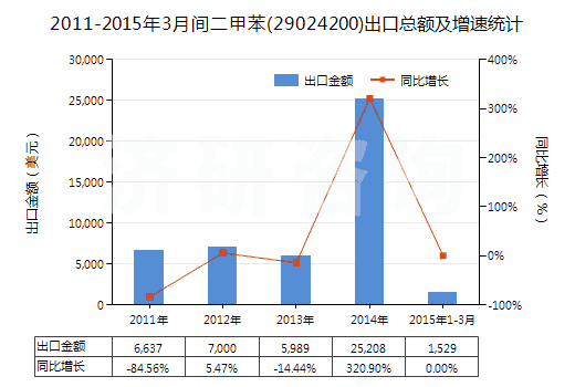 2011-2015年3月間二甲苯(29024200)出口總額及增速統(tǒng)計